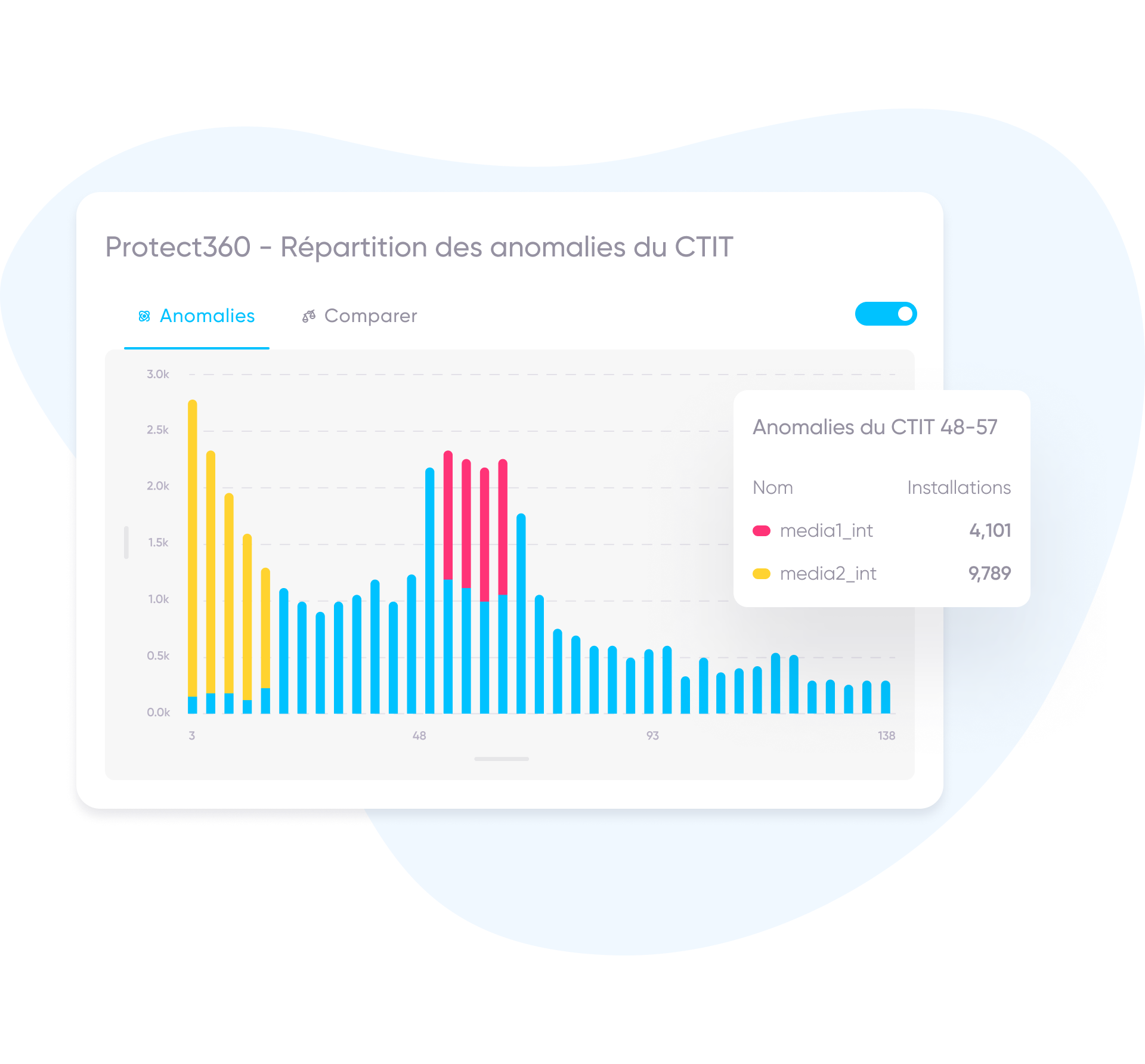 Protect360 - Tableau de répartition des anomalies du CTIT