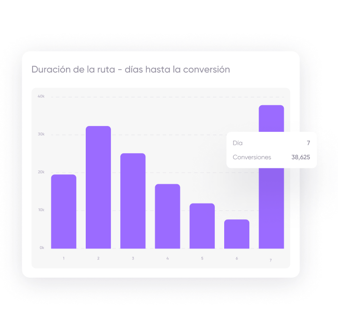 Solución de AppsFlyer para aplicaciones de comida y bebida: Reduce la ruta de conversión