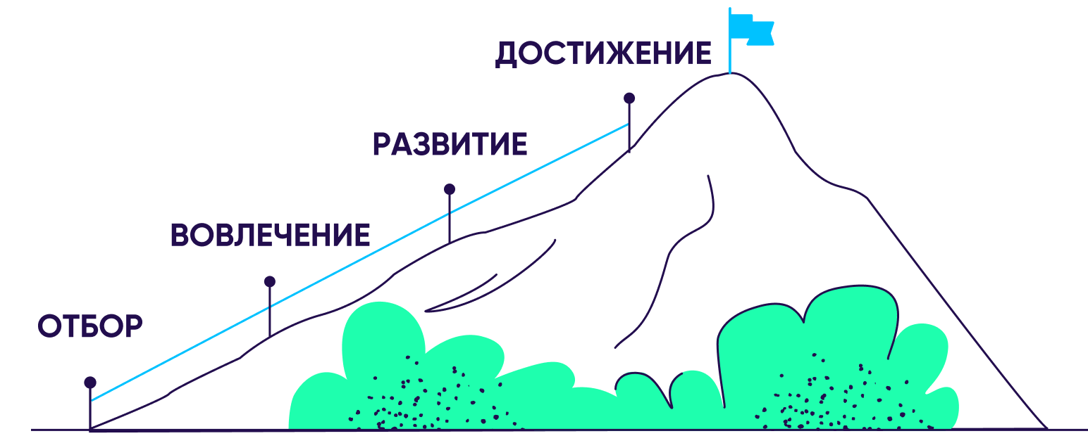 Партнёрская программа - уровни