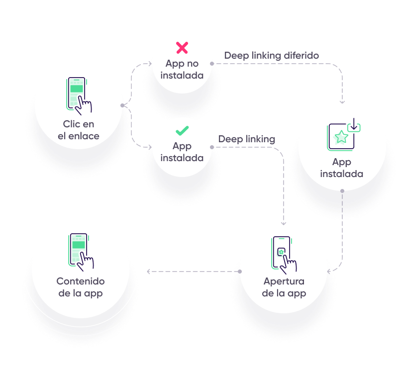 CX y deep linking de AppsFlyer: Tecnología OneLink