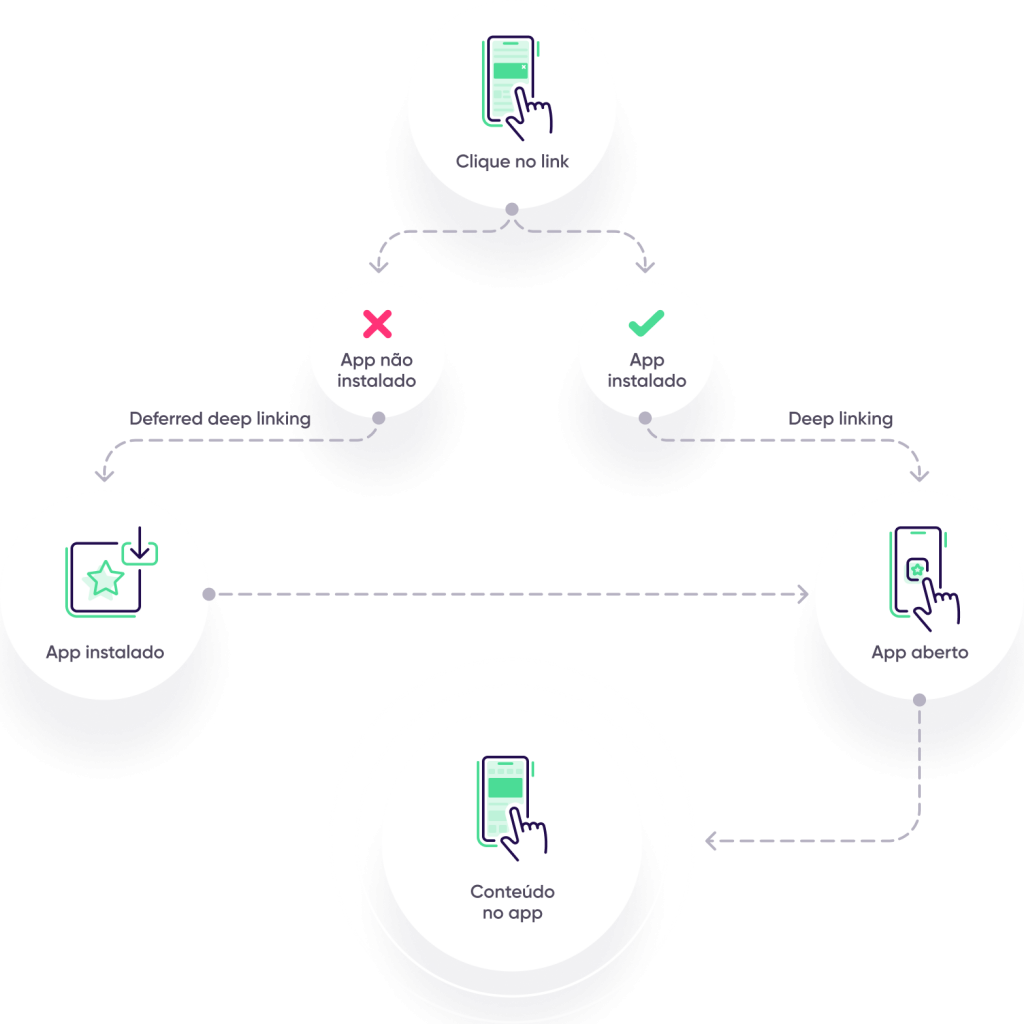 CX e deep linking com a AppsFlyer: tecnologia OneLink