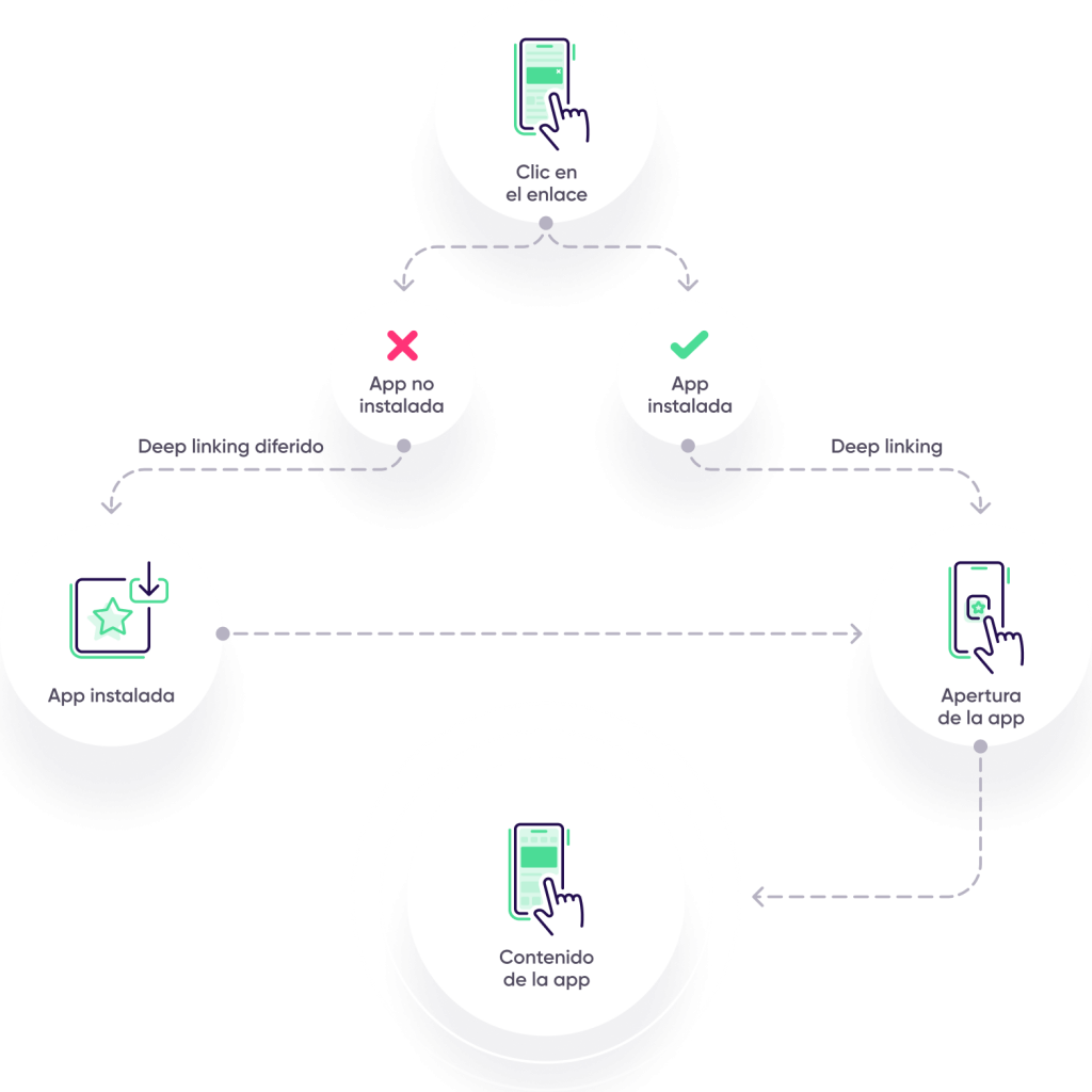 CX y deep linking de AppsFlyer: Tecnología OneLink